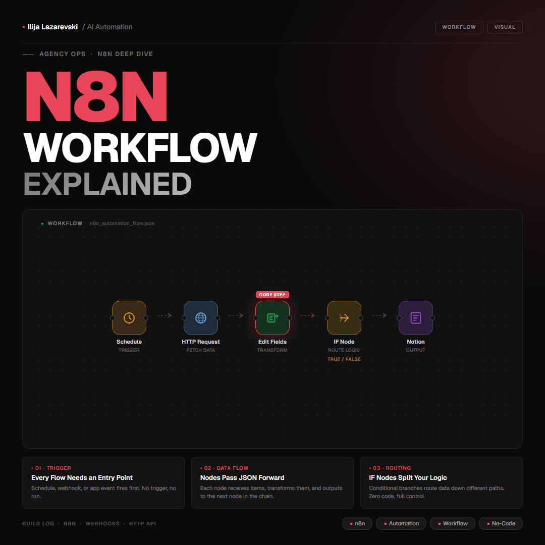 n8n workflow explained