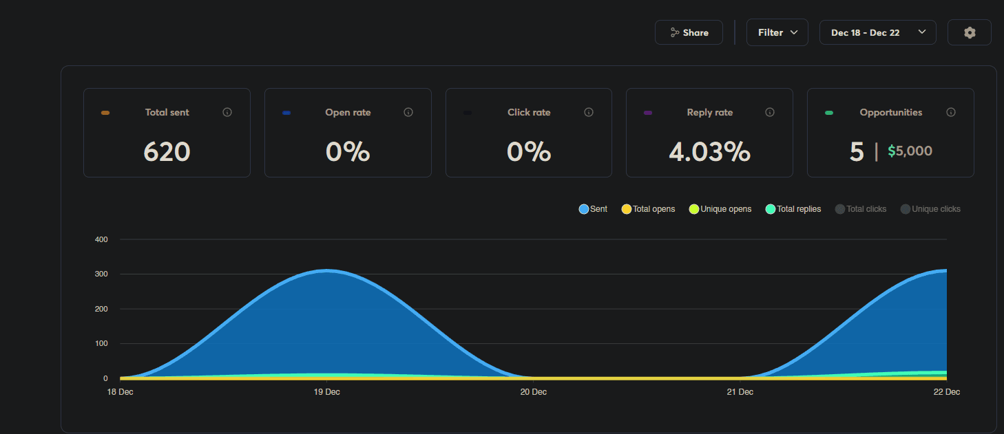 Instantly.ai campaign analytics dashboard showing 620 emails sent and 4.03% reply rate